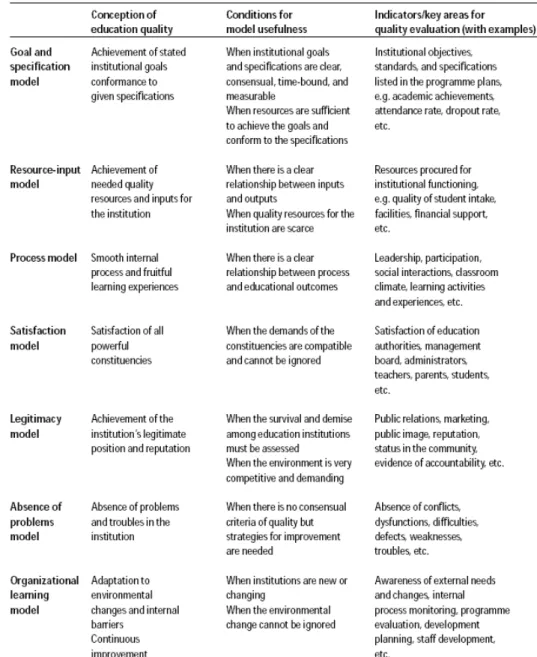 Table 1. Models of education quality [9] 