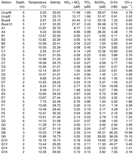 Table 1. Hydrographic properties in surface waters at each sampling station.