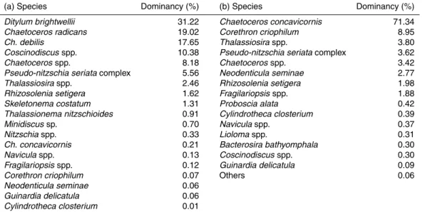 Table 2. Dominant micro-sized diatoms off (a) Sakhalin Island and (b) the Kuril Islands in terms of carbon biomass a .