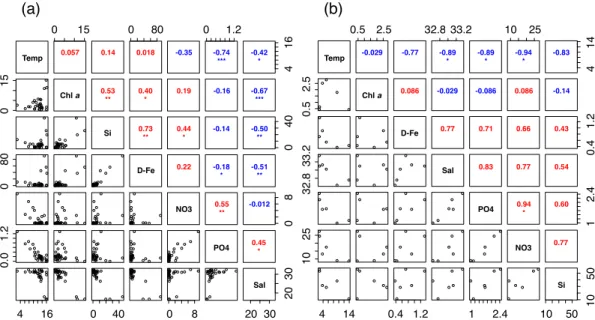 Fig. 2. Multi-panel display of pairwise relationships between the environmental variables, which are listed in Table 2, (a) off Sakhalin Island (Stns B1–G16) and (b) off the Kuril Islands (Stns UrupW–A4) with Spearman’s rank correlations (ρ)