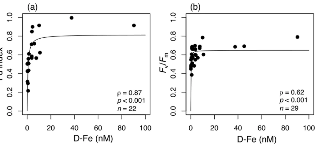 Fig. 8. Relationships between dissolved iron (D-Fe) concentrations (nM) and (a) the Fd index values for micro-sized diatoms or (b) F v /F m values for total micro-sized phytoplankton in surface waters off Sakhalin Island