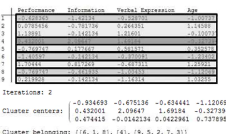 Figure 1. Upper section) Cases assignation to clusters   Lower  section)  Output  from  the  Notebook  giving  the  number  of  iterations,  the  final  centroids  and  the  cases  belonging to each clusters 