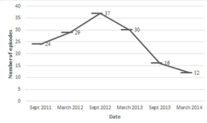 Figure  1.  Distribution  of  episodes  in  6-month  intervals  between  March  2011-March 2014