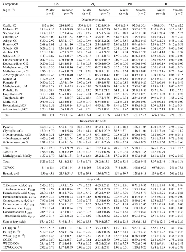 Table 1. Concentrations of dicarboxylic acids, ketocarboxylic acids, benzoic acid, and fatty acids in PM 2.5 samples in PRD during winter and summer in 2006–2007, Guangzhou (GZ), Zhaoqing (ZQ), The Hong Kong Polytechnic University (PU), Hok Tsui (HT).