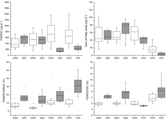 Fig. 3. Box plots of TQWOC and sum of fatty acid concentrations (ng m −3 ) as well as TQWOC/WSOC and TQWOC/OC ratios in PM 2.5 samples during winter and summer in four cities in PRDR.