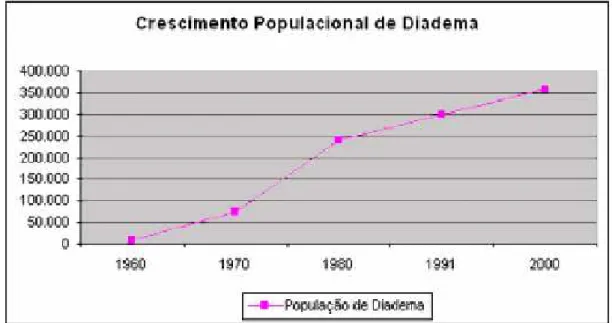 Gráfico 1 – Crescimento populacional de Diadema. 