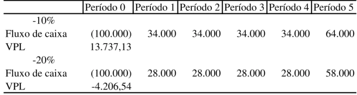 Tabela 1 – Fluxo de caixa e VPL admitindo variação na quantidade das vendas. 