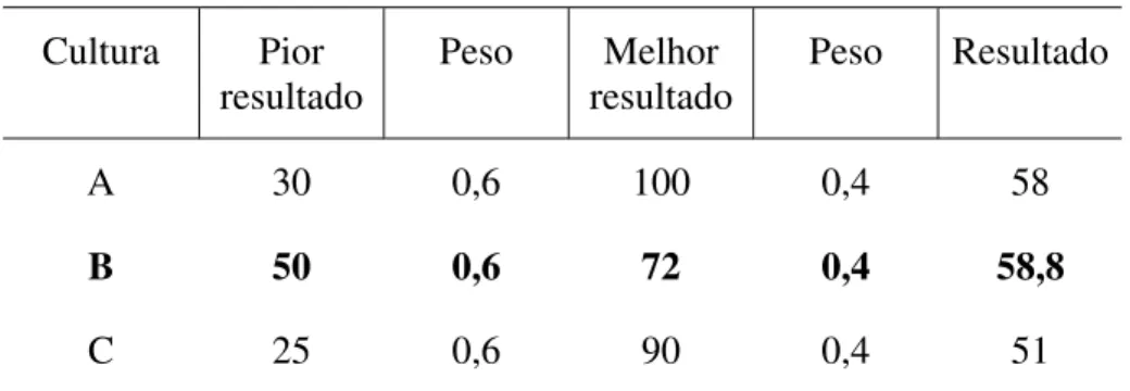 Tabela 9 - Demonstra a regra de Hurwicz  Cultura Pior  resultado  Peso Melhor resultado  Peso Resultado  A  30 0,6 100 0,4 58  B  50 0,6 72 0,4 58,8  C  25 0,6 90 0,4 51  Caso se opte por esta regra, a cultura B seria a escolhida