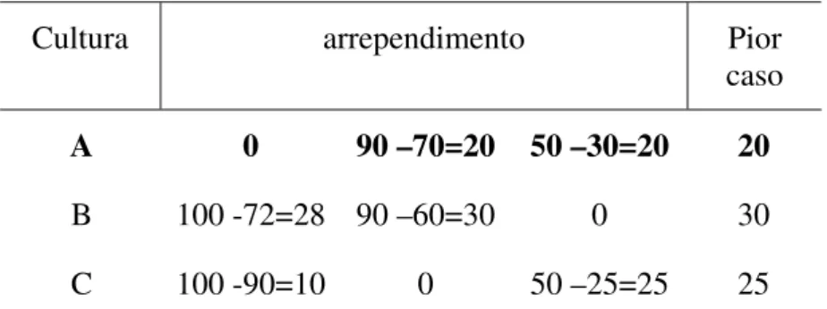 Tabela 11 - Matriz do arrependimento. 