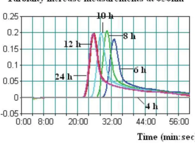 Table 3. Comparison of LAMP and qPCR assays in human stool samples spiked with low levels of P