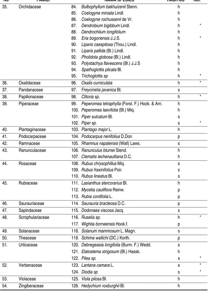 Tabel 1. Jenis-jenis tumbuhan Spermatophyta di hutan Jobolarangan, Gunung Lawu (Lanjutan).
