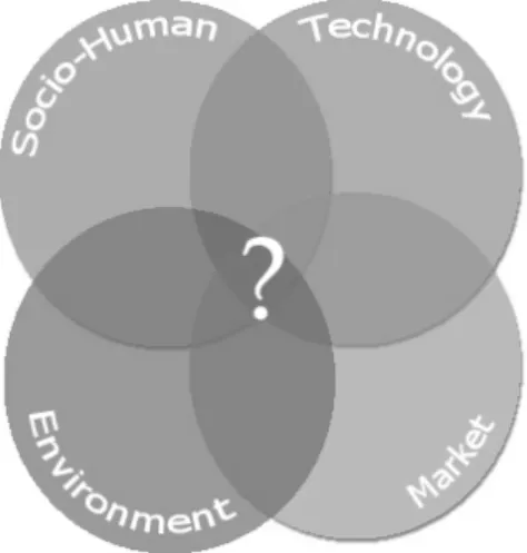 Figure 9. Source of Uncertainty in Projects. 