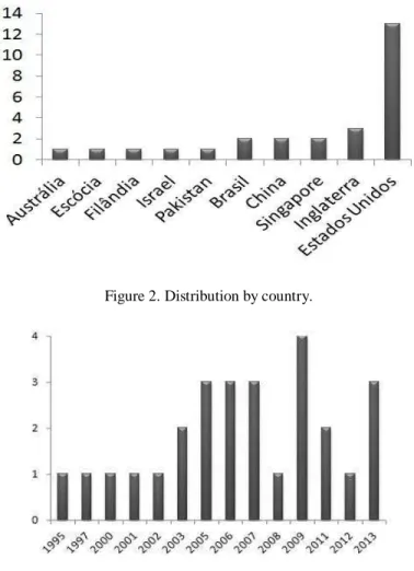 Figure 2. Distribution by country. 