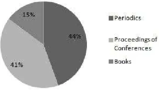 Figure 5. Distribution of jobs by type of publication 