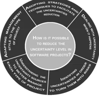 Figure 6. Ways to manage uncertainties in projects identified by the research. 