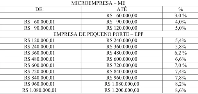 Tabela 1 – Enquadramento Fiscal da Micro e Pequena Empresa. 