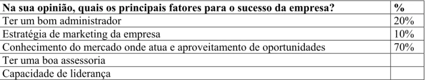 Tabela 6 – Resposta da questão 5 