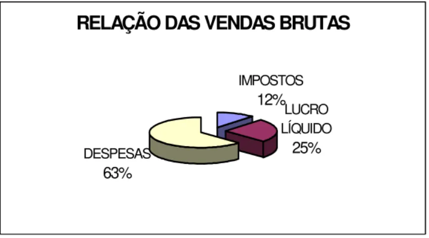 Figura 1: Relação receitas, impostos e lucro. 