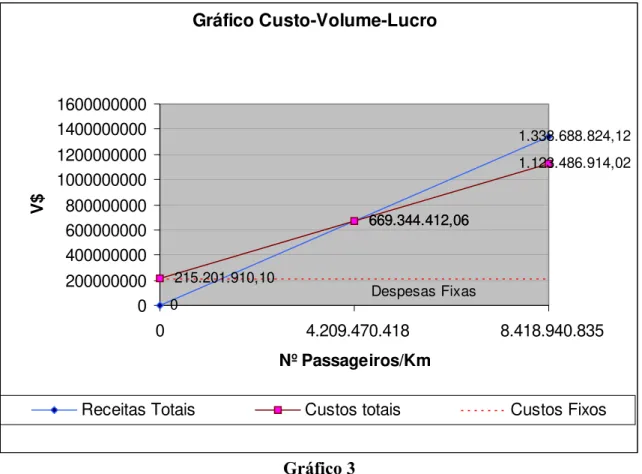 Gráfico 3    Custo-Volume-Lucro 