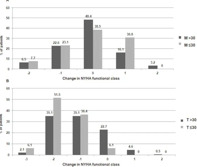 Figure 3. Changes in NYHA Functional Class at 30 days in patients undergoing medical treatment (A) or transcatheter aortic valve implantation (B) according to LVEF .30% or #30%.