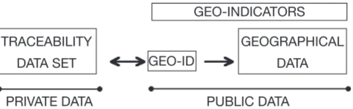 figure  5	 represents	 a	 synthetic	 overview	 of	 a	 geotraceability	system	in	which	all	the	operators	are	 interlinked,	from	the	producer	to	the	consumer.	In	this	 diagram,	all	the	operators	of	the	system	are	shown	in	 oval	boxes,	while	traceability	data