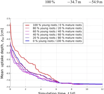 Figure 9. Temporal evolution of mean uptake depth z 50 in the fixed root geometry for the six different hydraulic parameterizations