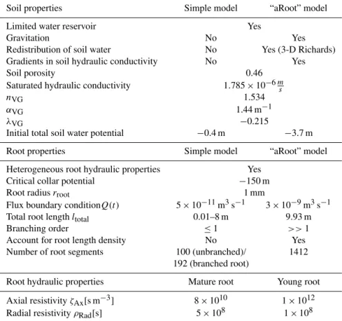 Table 1. Parameters and important features of the simple and the “aRoot” model.