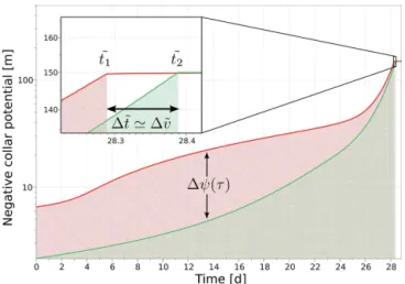 Figure 2 illustrates how water yield and effort can be used to compare the efficiency of root water uptake for one branched (green) and one unbranched (red) single root, both sharing the same total length