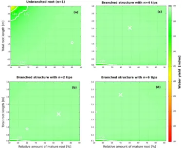 Figure 5. Water yield ˜v depending on topology and composition of single roots, obtained with the single model