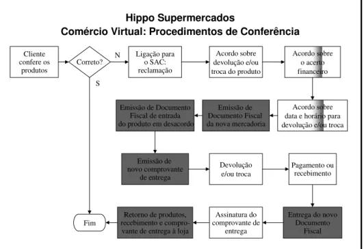 Figura 4 – Fluxograma Comércio Virtual – Parte 3 – Hippo  Fonte: Dados da pesquisa. 