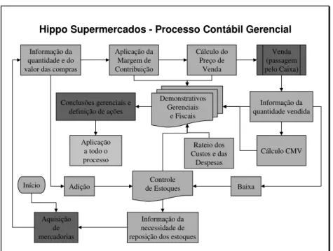 Figura 6 – Fluxograma Processo Contábil Gerencial – Hippo   Fonte: Dados da pesquisa. 