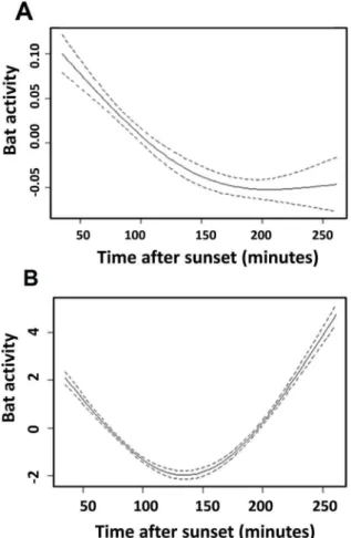 Figure 1. Effect of time after sunset on the activity of the tolerant group (A) and the intolerant group (B)