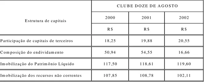 Tabela 3: Índices de estrutura de capitais do Clube Doze dos anos de 2000, 2001 e 2002