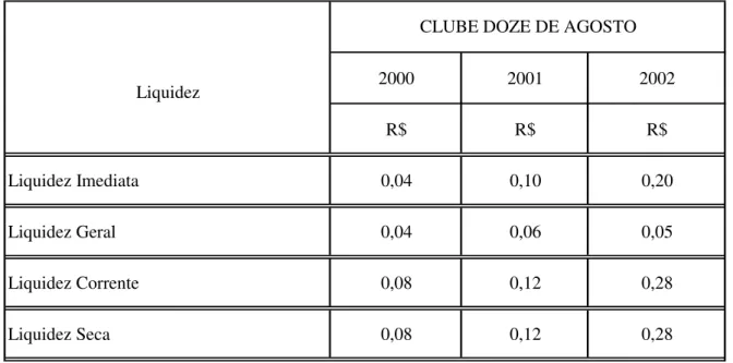 Tabela 4: índices de liquidez do Clube Doze de Agosto dos anos de 2000, 2001 e 2002. 