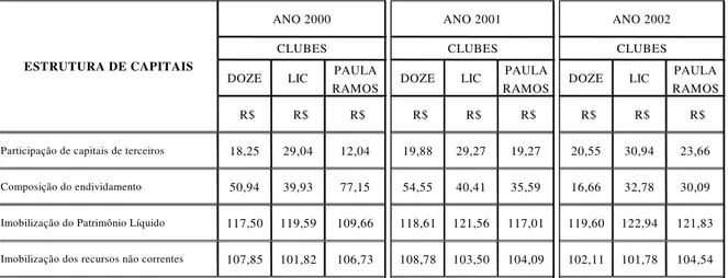 Tabela 6: Índices de estrutura de capitais dos anos de 2000, 2001 e 2002, do Clube Doze, LIC  e Paula Ramos