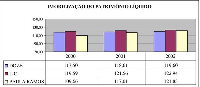 Gráfico 6 :  Análise comparativa da imobilização do patrimônio líquido 