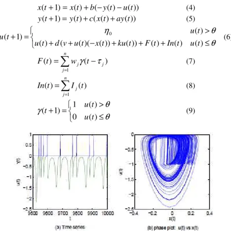 Fig. 3 The chaotic behaviour of a NDS neuron without input (a) the time series of u(t) and  (t) and (b) the  phase space of x(t) versus u(t) 