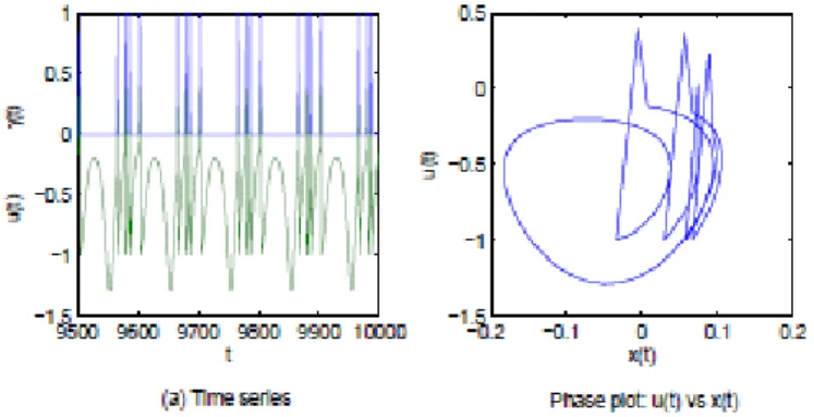 Figure 3 depicts the dynamics of a single NDS neuron without input, whereas figure 4 shows the  NDS dynamics when it is stabilised to period-4 orbit due to the feedback control mechanism F  and a time delayed feedback connection