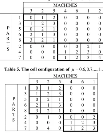 Table 4. The cell configuration of  μ = 0, 0.1,..., 0.5 .  MACHINES  3 2 5 4 6 1 2  1 0 1 2 0 0 0 0  3 1 2 3 0 0 0 0  5 0 2 1 0 0 0 0  6 2 1 3 0 0 0 0  8 3 2 1 0 0 0 0  2 0 0 0 0 0 2 1 4 0 0 0 1 2 3 0P A R T S  7 0 0 0 1 2 3 4 Table 5