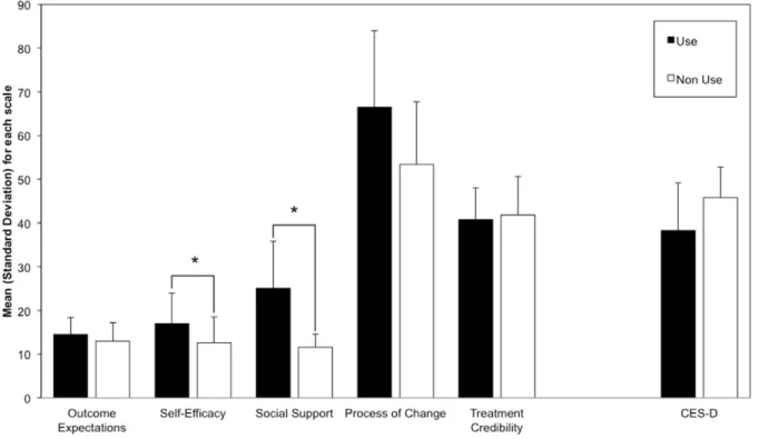 Table 2. MANOVA comparing individuals that did and did not use LT.