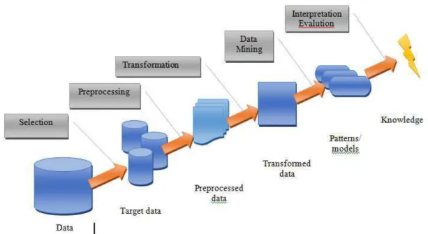 Fig. 1 Knowledge discovery process. 