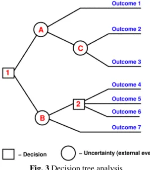 Fig. 3 Decision tree analysis 