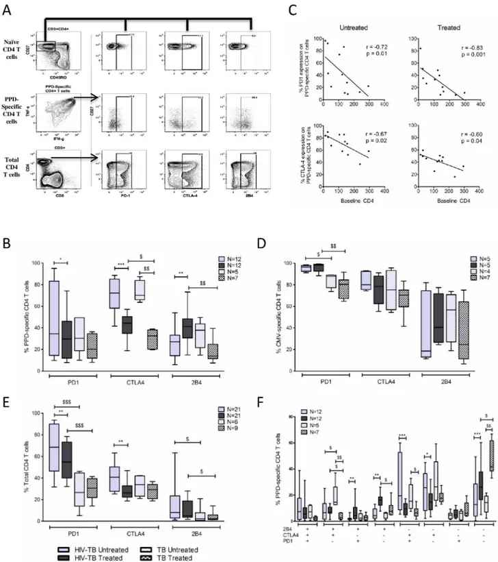 Fig 3. PD-1 and CTLA-4 expression on PPD-specific CD4 T-cells in response to TB treatment
