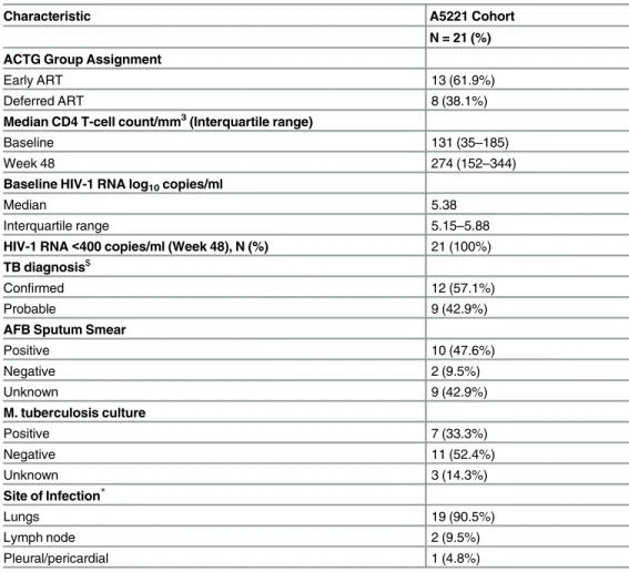 Table 1. Characteristics of ACTG 5221 (A5221) Study Population.