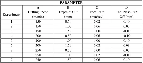 Table 2.2: Orthogonal array (L9) arrangement for simulation and experiment. 