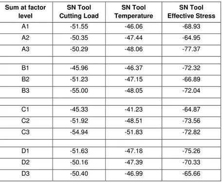 Table 3.2: SN ratio for each parameter level. 