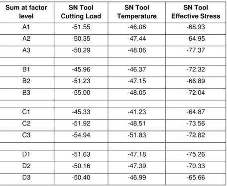 Table 3.2: SN ratio for each parameter level. 