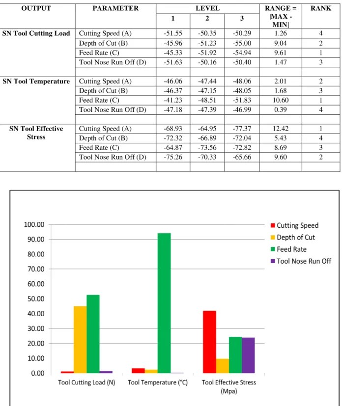 Figure 3.1: Parameter contribution graph for JIS S45C steel machining. 