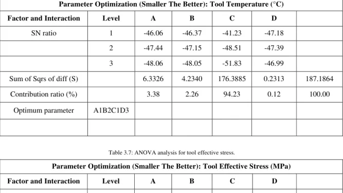 Table 3.7: ANOVA analysis for tool effective stress. 