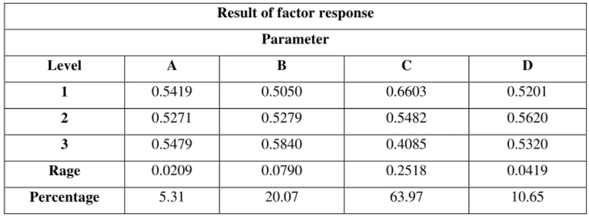 Table 3.7: SN ratio and rank of heaviest factor affecting the experiment. 